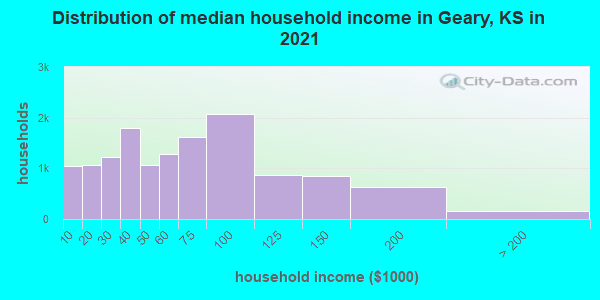 Distribution of median household income in Geary, KS in 2022