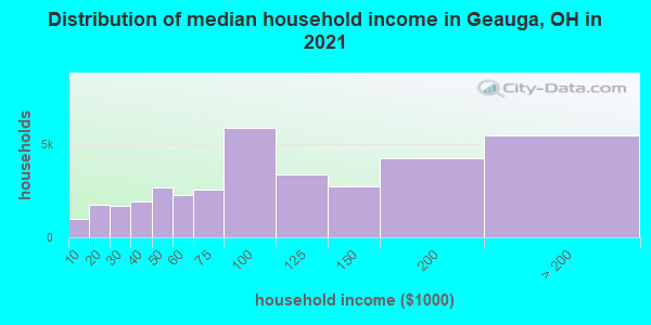 Distribution of median household income in Geauga, OH in 2022