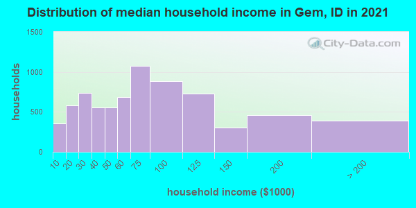 Distribution of median household income in Gem, ID in 2019