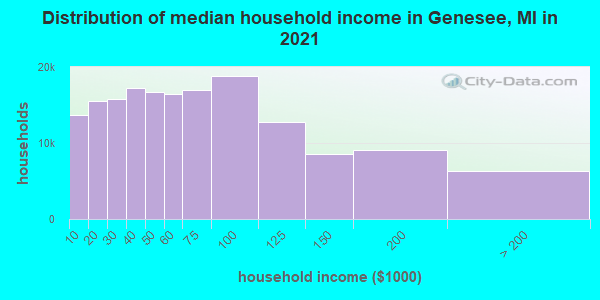 Distribution of median household income in Genesee, MI in 2022