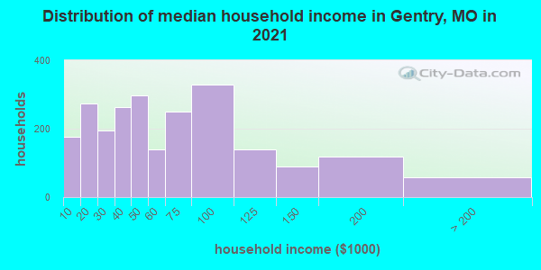 Distribution of median household income in Gentry, MO in 2022