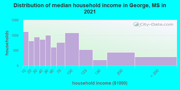 Distribution of median household income in George, MS in 2022