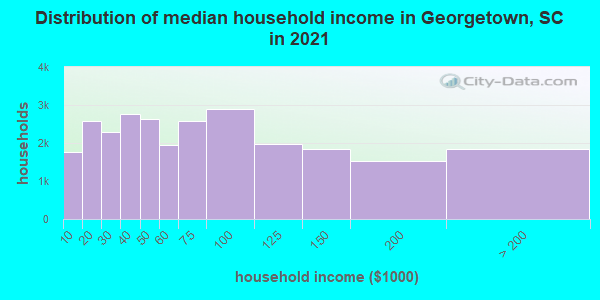 Distribution of median household income in Georgetown, SC in 2019