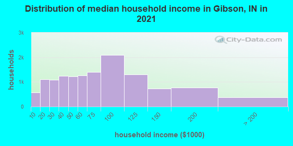 Distribution of median household income in Gibson, IN in 2022