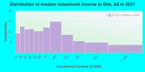 Distribution of median household income in Gila, AZ in 2019