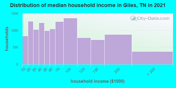 Distribution of median household income in Giles, TN in 2022