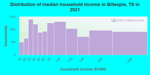 Distribution of median household income in Gillespie, TX in 2019
