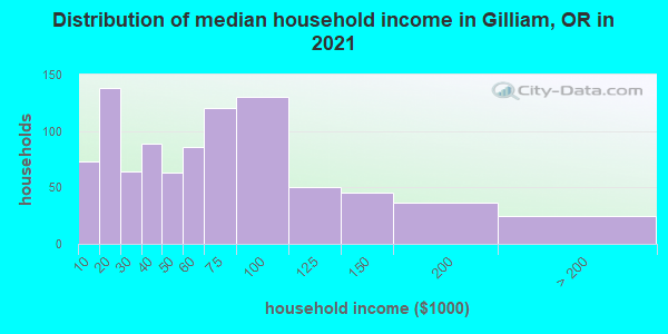 Distribution of median household income in Gilliam, OR in 2021