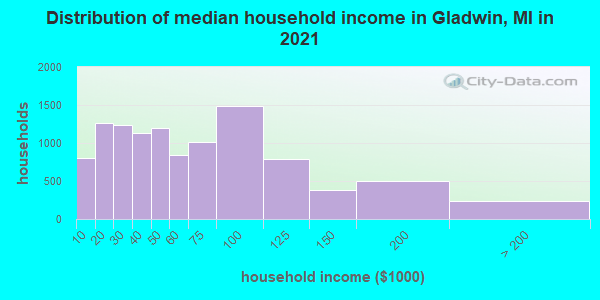Distribution of median household income in Gladwin, MI in 2022