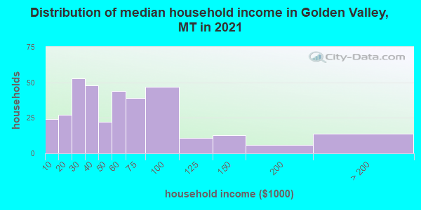 Distribution of median household income in Golden Valley, MT in 2019