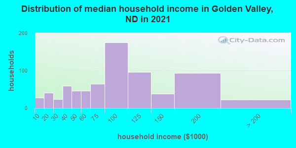 Distribution of median household income in Golden Valley, ND in 2022