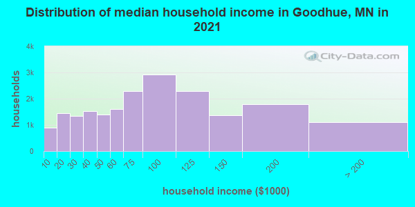 Distribution of median household income in Goodhue, MN in 2022
