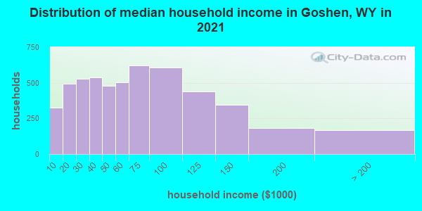 Distribution of median household income in Goshen, WY in 2022