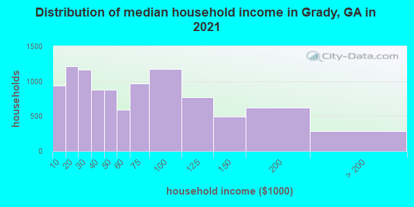Distribution of median household income in Grady, GA in 2019
