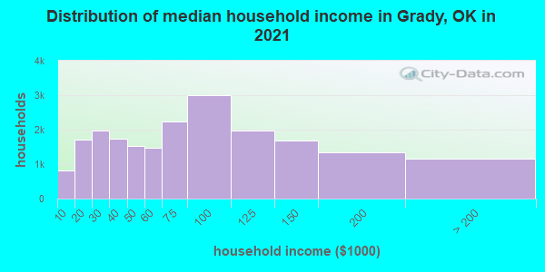 Distribution of median household income in Grady, OK in 2022