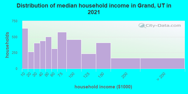 Distribution of median household income in Grand, UT in 2019