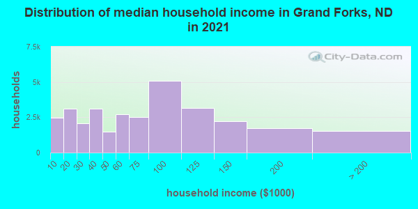 Distribution of median household income in Grand Forks, ND in 2021