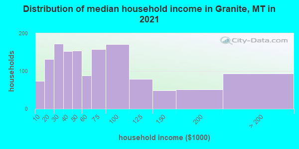 Distribution of median household income in Granite, MT in 2022