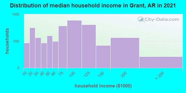 Distribution of median household income in Grant, AR in 2019