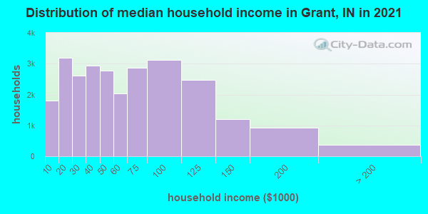 Distribution of median household income in Grant, IN in 2019