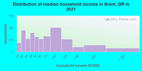 Distribution of median household income in Grant, OR in 2021