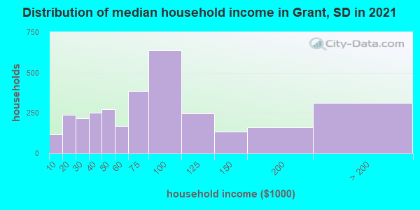 Distribution of median household income in Grant, SD in 2022