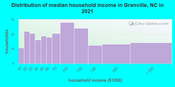 Distribution of median household income in Granville, NC in 2019