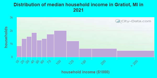 Distribution of median household income in Gratiot, MI in 2019