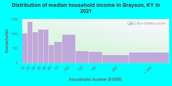 Distribution of median household income in Grayson, KY in 2021