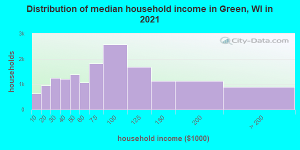 Distribution of median household income in Green, WI in 2021