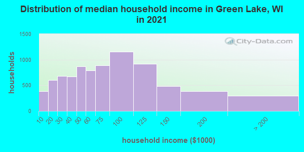 Distribution of median household income in Green Lake, WI in 2021