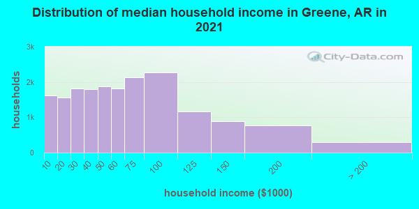 Distribution of median household income in Greene, AR in 2019