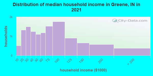 Distribution of median household income in Greene, IN in 2019