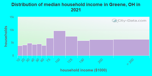Distribution of median household income in Greene, OH in 2022