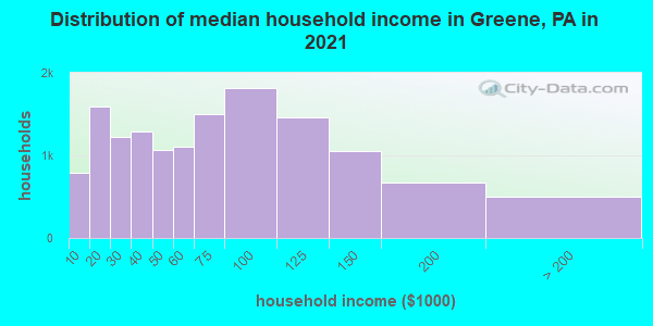 Distribution of median household income in Greene, PA in 2019