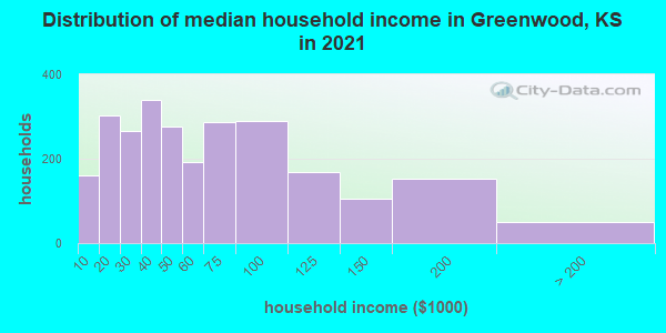 Distribution of median household income in Greenwood, KS in 2022