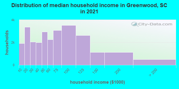 Distribution of median household income in Greenwood, SC in 2019