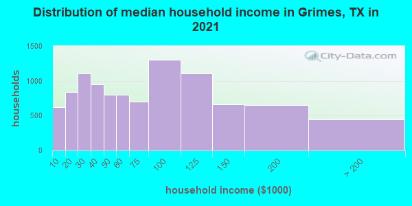Distribution of median household income in Grimes, TX in 2019