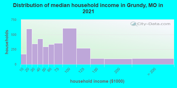 Distribution of median household income in Grundy, MO in 2022