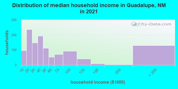 Distribution of median household income in Guadalupe, NM in 2019