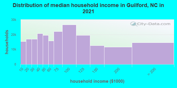 Distribution of median household income in Guilford, NC in 2021