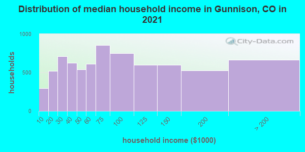 Distribution of median household income in Gunnison, CO in 2019