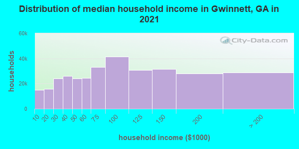 Distribution of median household income in Gwinnett, GA in 2022