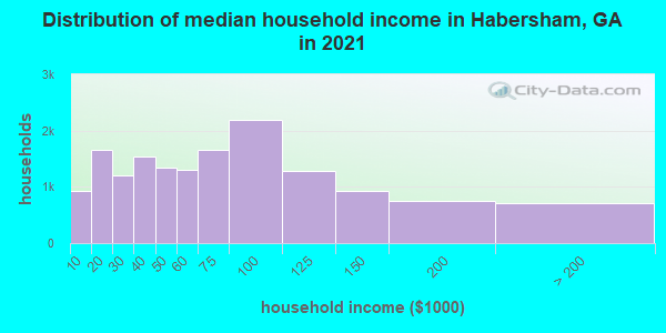 Distribution of median household income in Habersham, GA in 2021