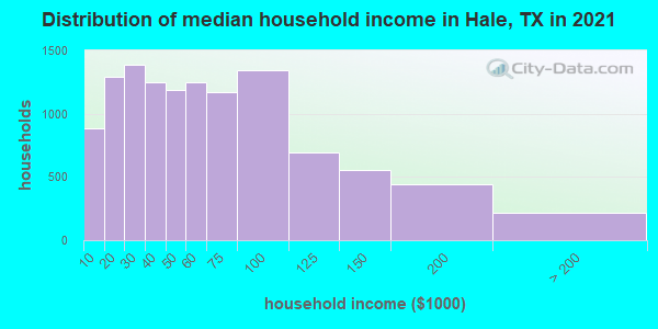 Distribution of median household income in Hale, TX in 2019