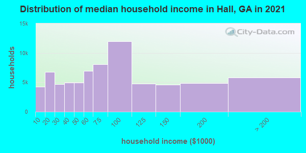 Distribution of median household income in Hall, GA in 2019