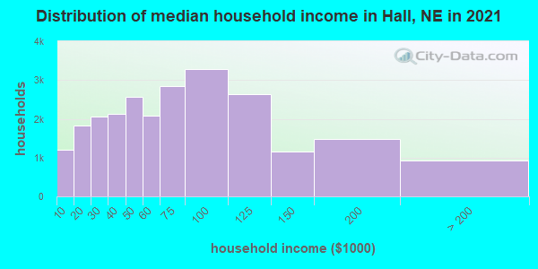 Distribution of median household income in Hall, NE in 2019