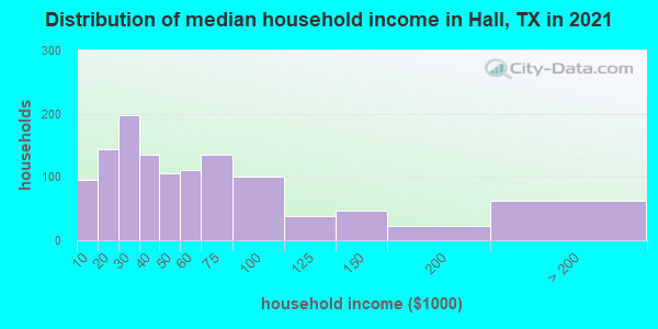 Distribution of median household income in Hall, TX in 2019