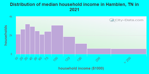 Distribution of median household income in Hamblen, TN in 2022