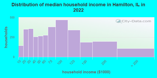 Distribution of median household income in Hamilton, IL in 2019